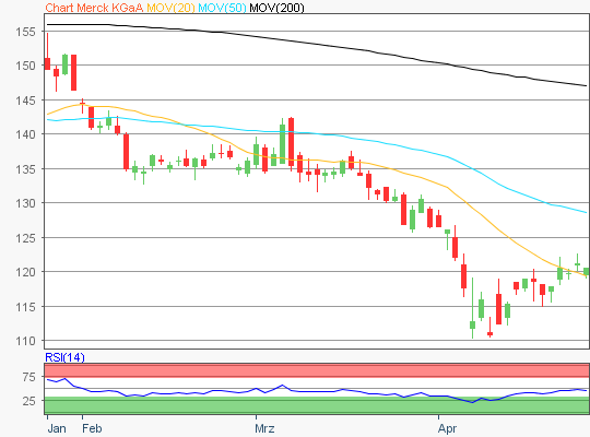 Merck Aktie Chart