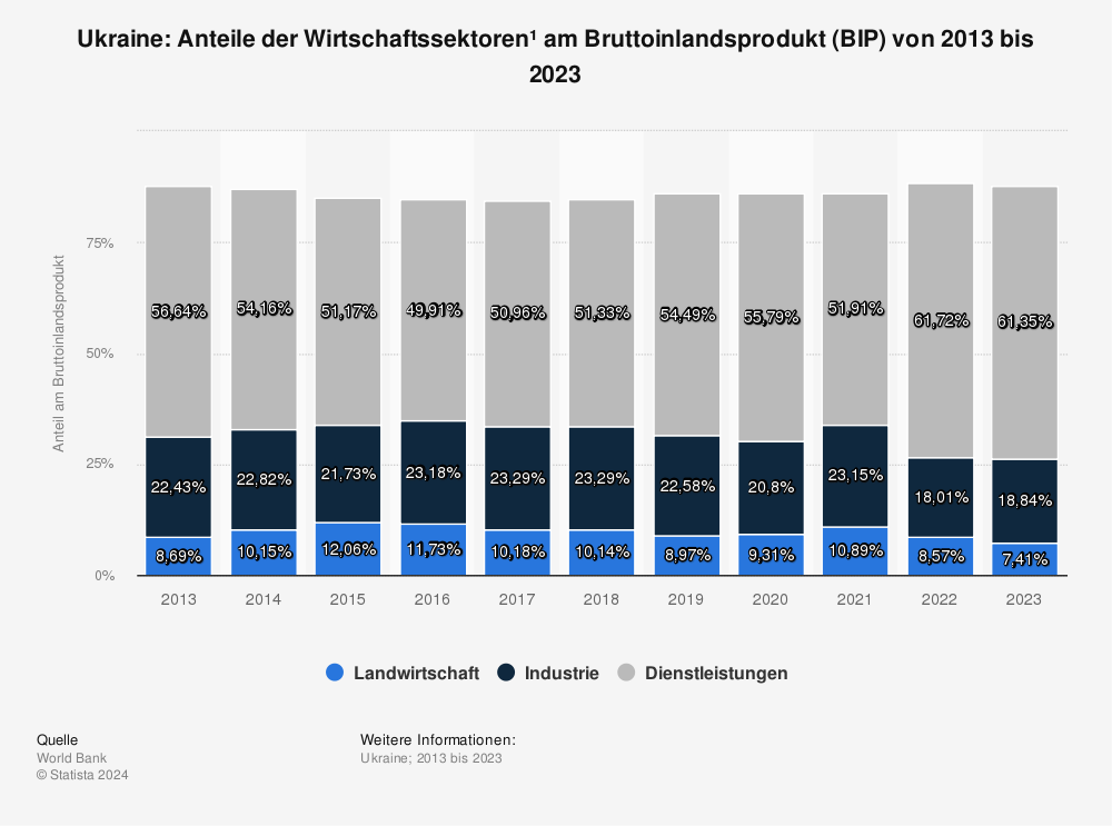 Anteile der Wirtschaftssektoren am Bruttoinlandsprodukt (BIP) der Ukraine von 2012 bis 2022. Quelle: Statista
