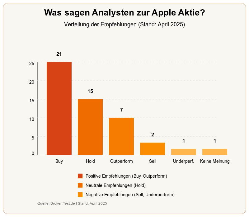 Apple Aktie