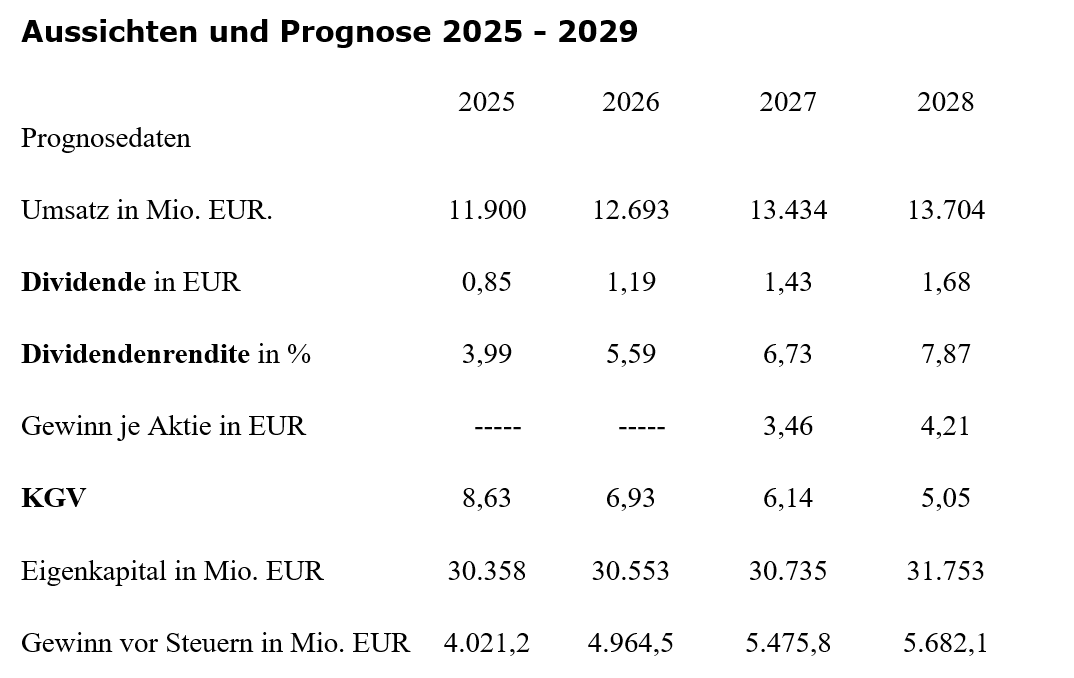 Aussichten und Prognose Commerzbank