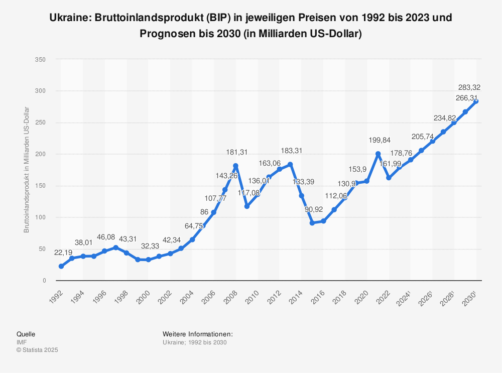 Statistik: Ukraine: Bruttoinlandsprodukt (BIP) in jeweiligen Preisen von 1992 bis 2023 und Prognosen bis 2030 (in Milliarden US-Dollar) | Statista