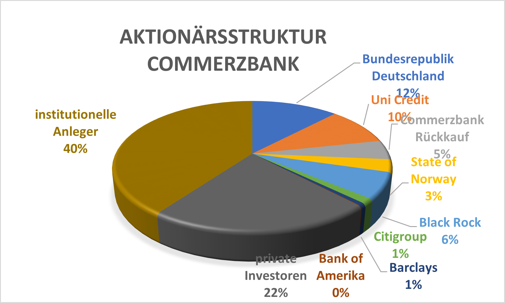 AktionÃ¤rsstruktur von Commerzbank