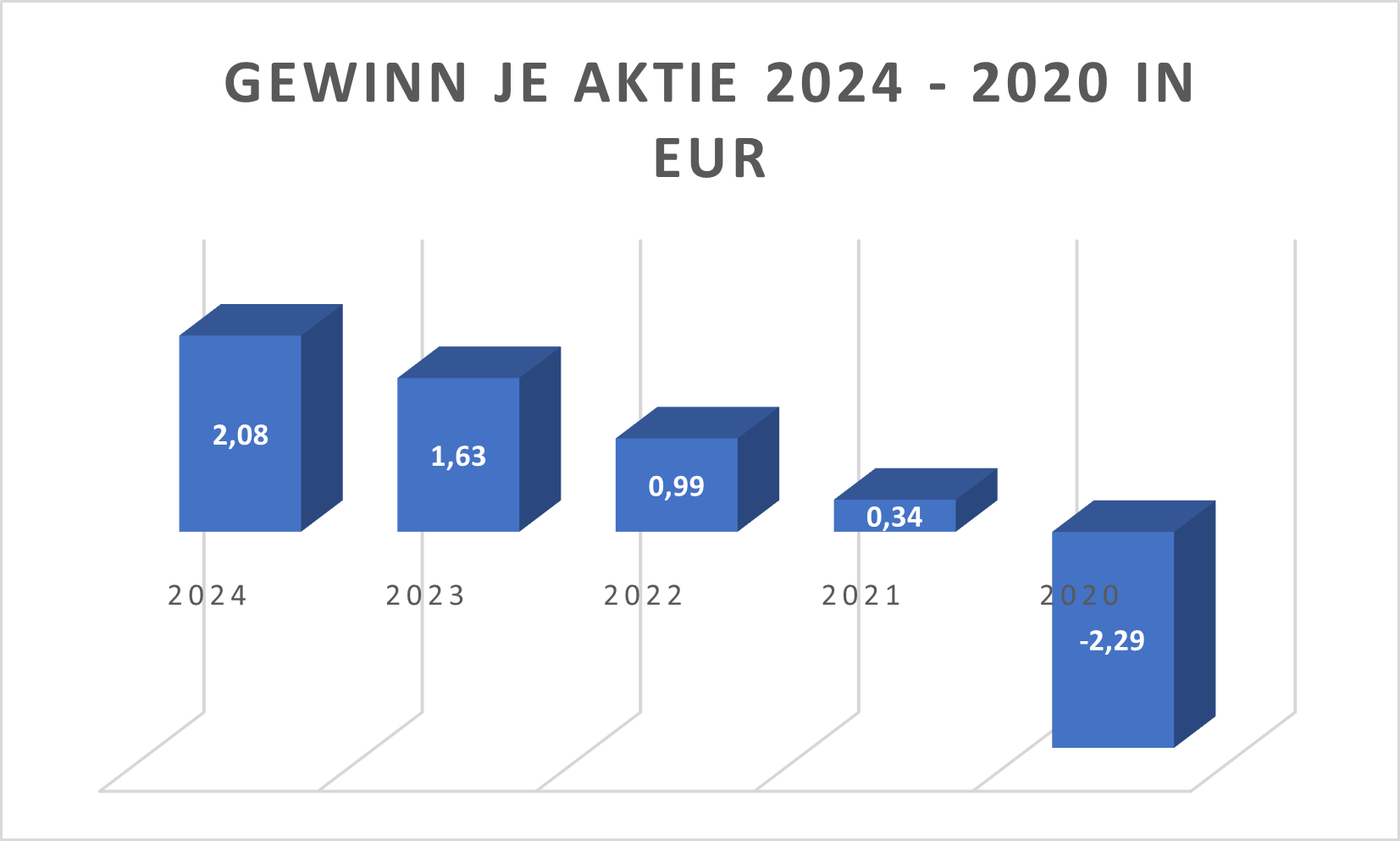 Gewinn je Aktie Commerzbank