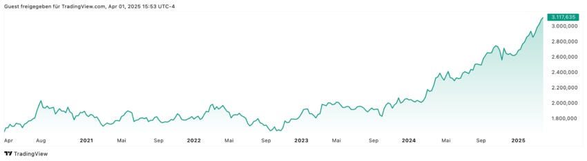 Gold Chart 5 Jahre