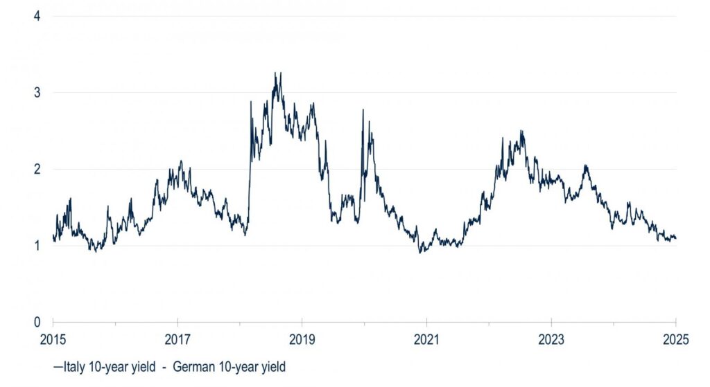 Quelle: Bloomberg