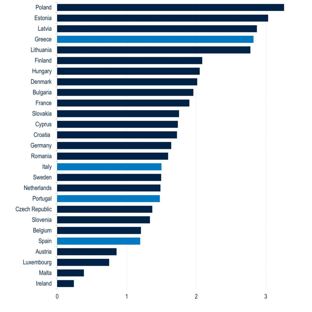 Quelle: Europäische Verteidigungsagentur. Die Daten sind die neuesten verfügbaren und beziehen sich auf das Jahr 2023.
