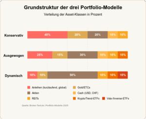 Portfolio Struktur