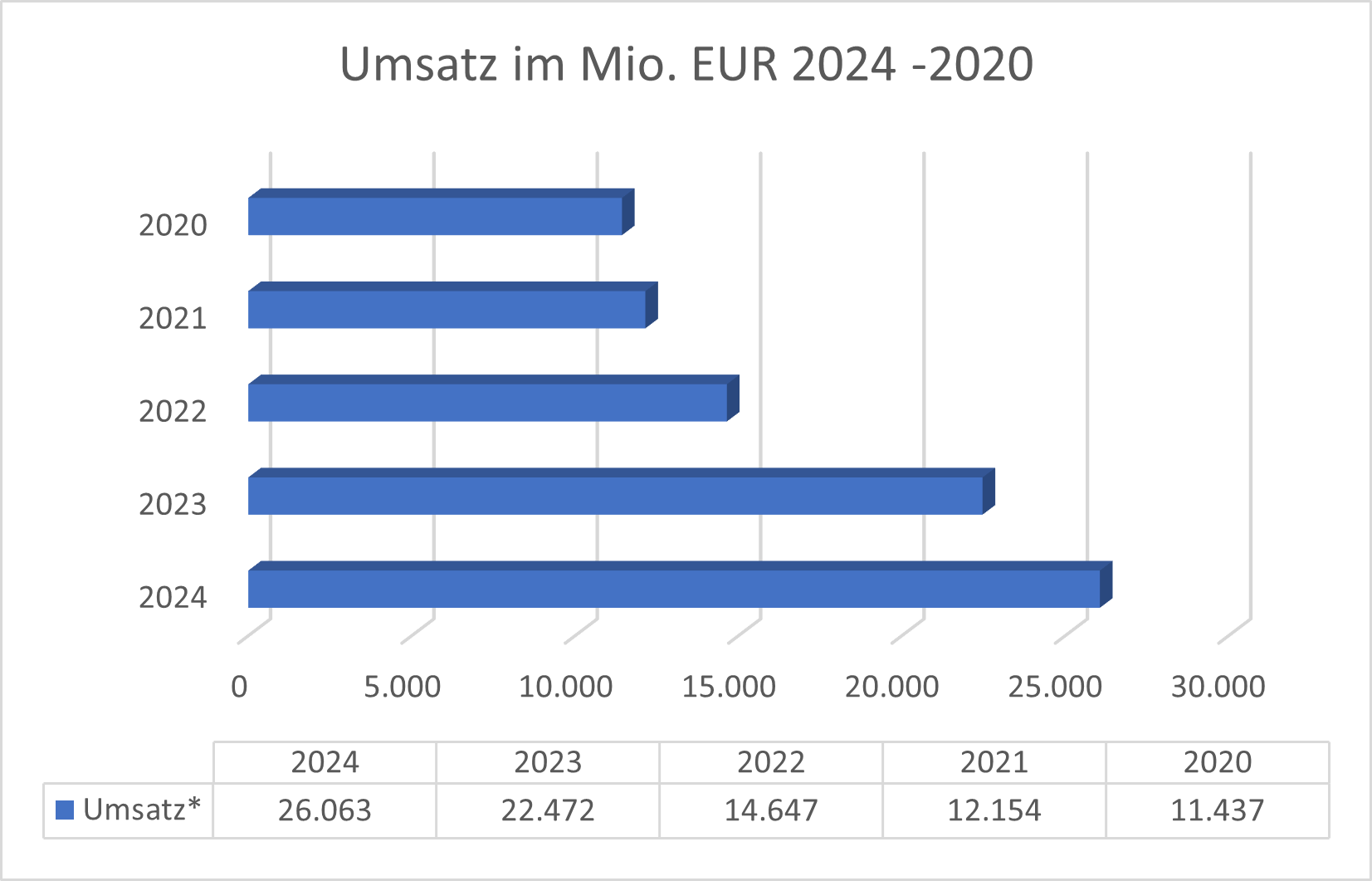 Umsatz CBK Aktie