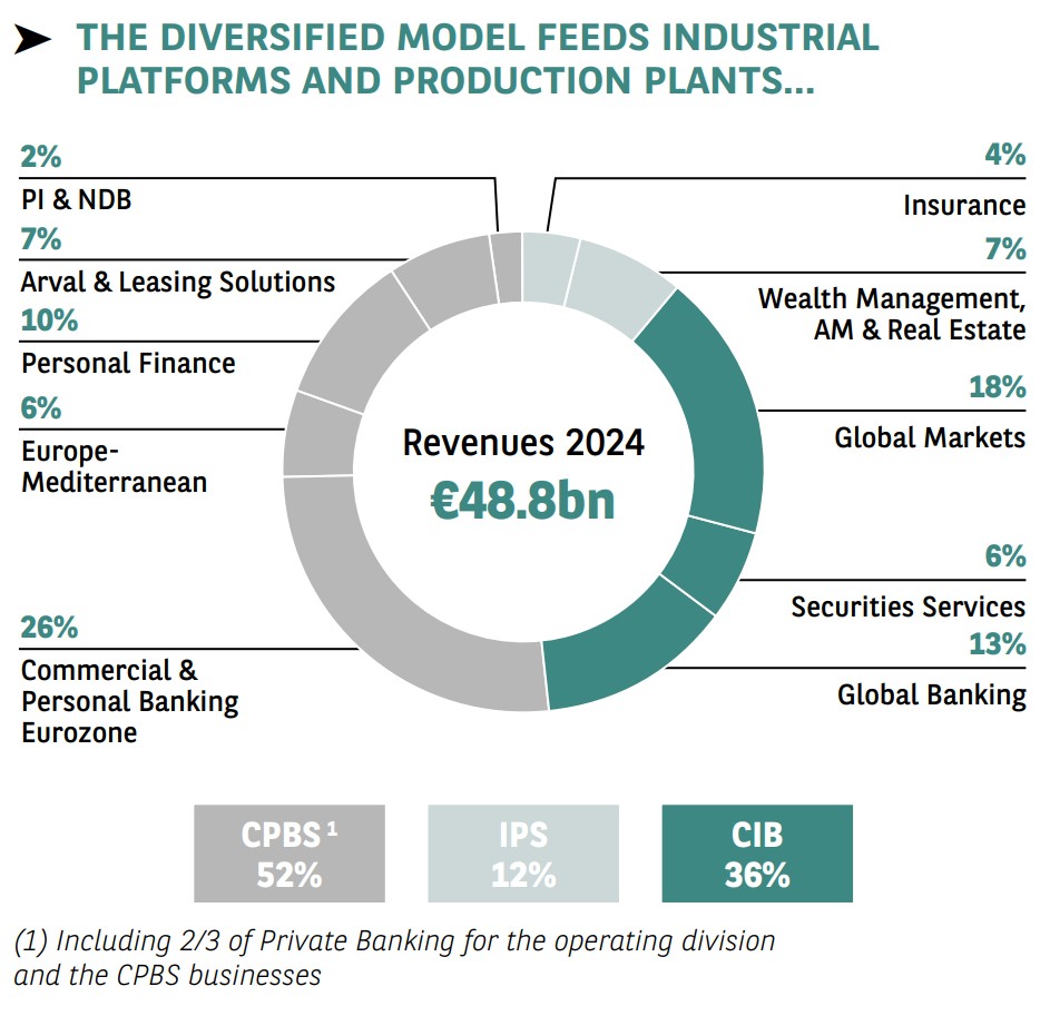 Quelle: BNP 1Q 2025 earnings presentation