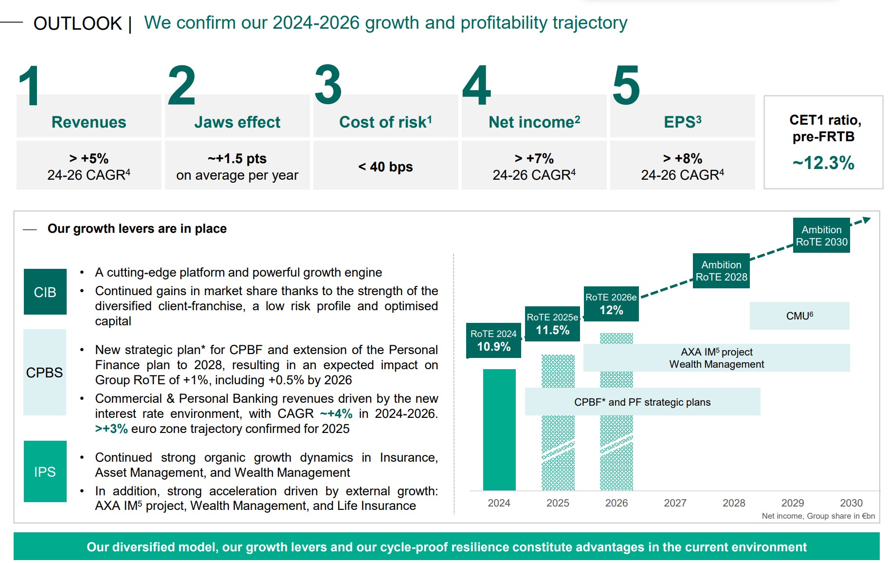 Quelle: BNP 1Q 2025 earnings presentation