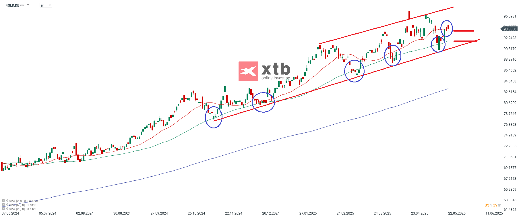 MarkteinschÃ¤tzung von Xetra-Gold Aktuell - Kaufen oder Verkaufen?