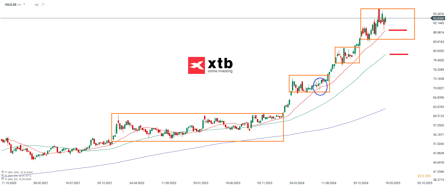 Xetra-Gold Analyse und Prognose am 23.05.25
