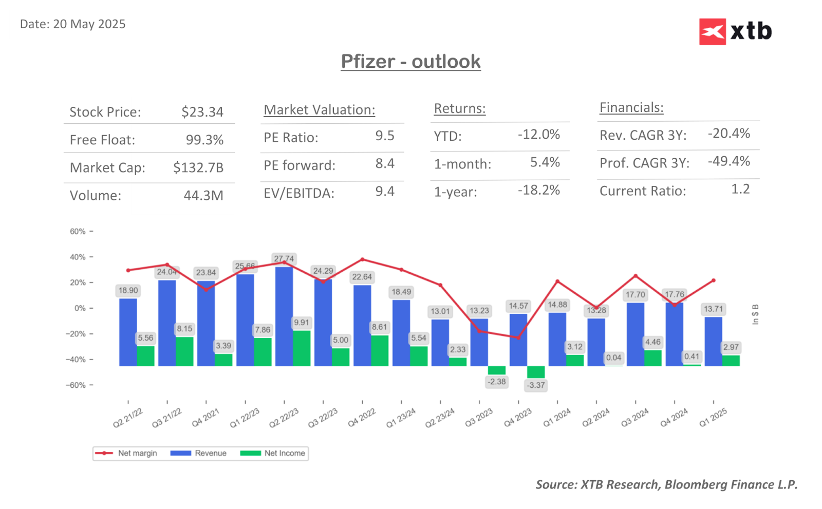 Pfizer Outlook; Quelle: xStation5 von XTB