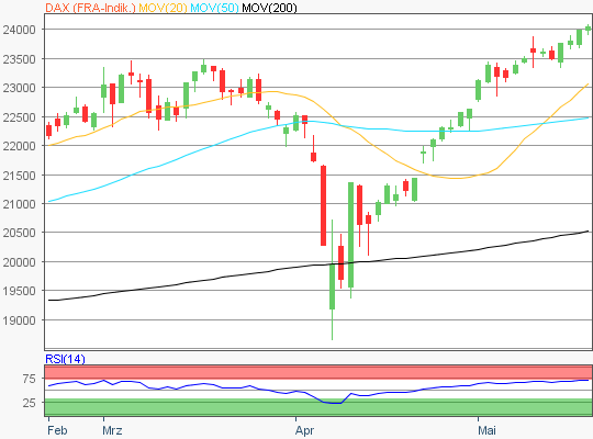 DAX Chart