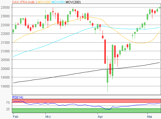 DAX Chart