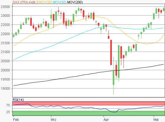 DAX Chart