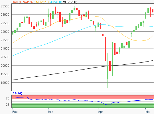 DAX Chart