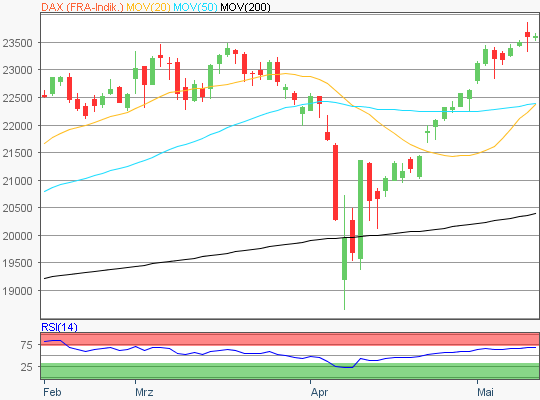 DAX Chart
