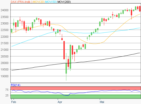DAX Chart