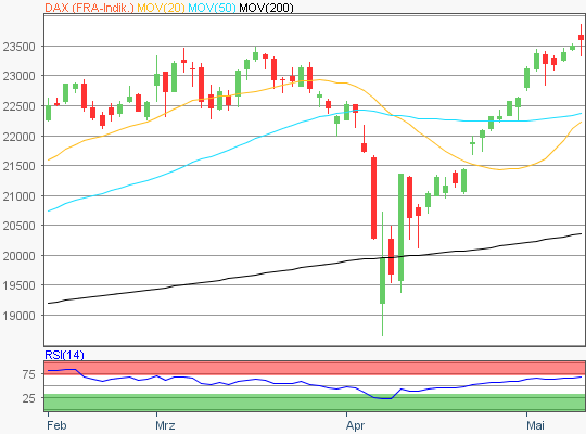 DAX Chart