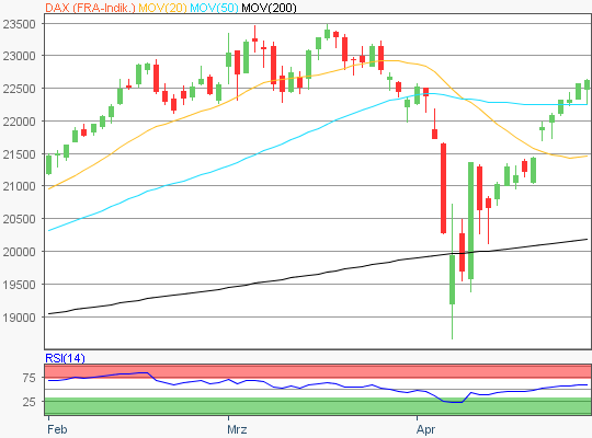 DAX Chart