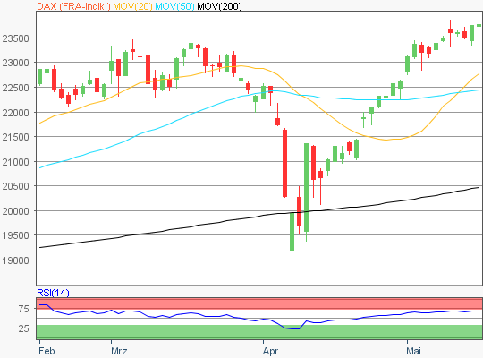 DAX Chart