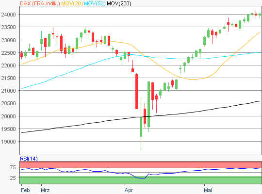 DAX Chart