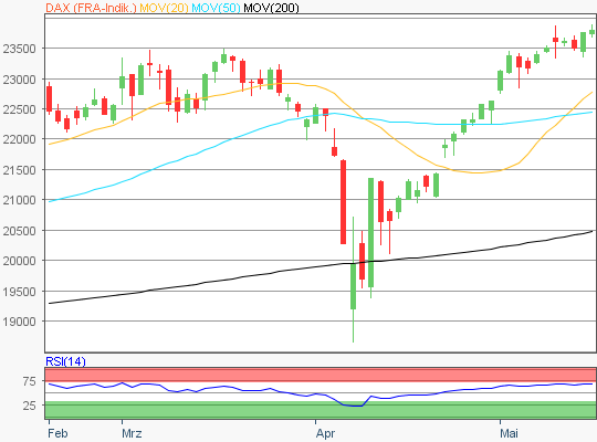DAX Chart