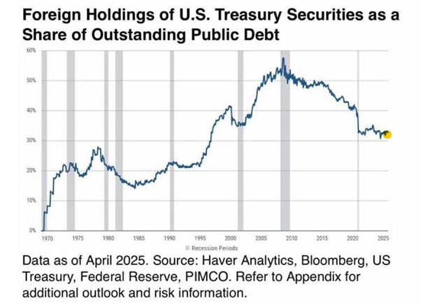 Ausländische Investitionen in die US-Staatsverschuldung; Quelle: DC economics