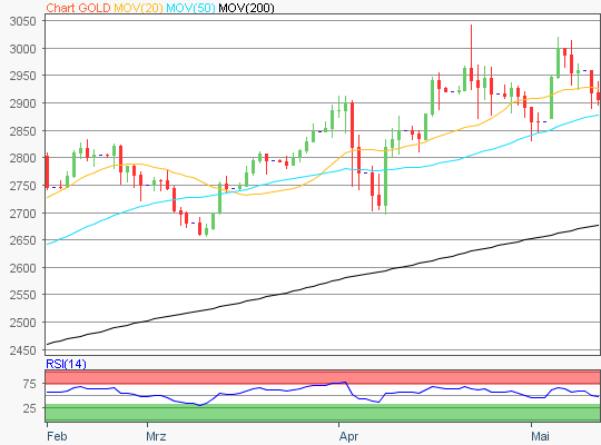 Gold Chart
