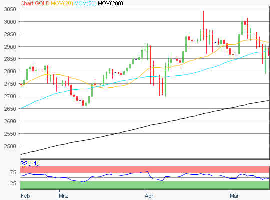 Gold Chart Gold Chart