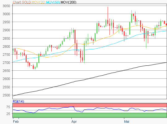Gold Chart