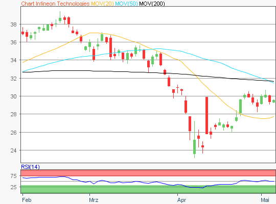 Infineon Technologies Aktie Chart