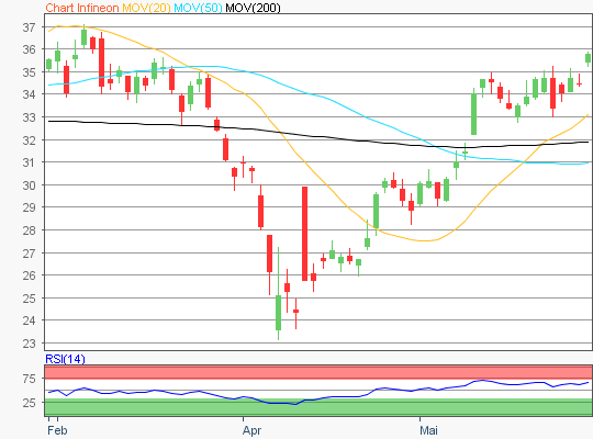 Infineon Technologies Aktie Chart
