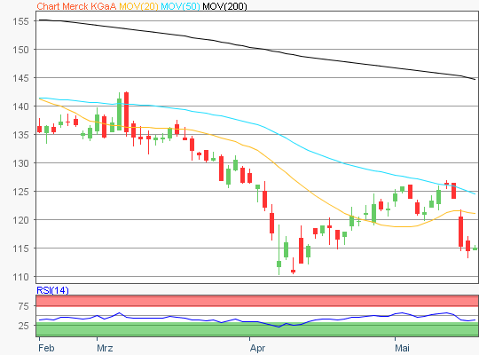 Merck Aktie Chart