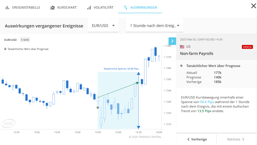 Auswirkung der NFP auf den EUR/USD – 1 Stunde nach Veröffentlichung.