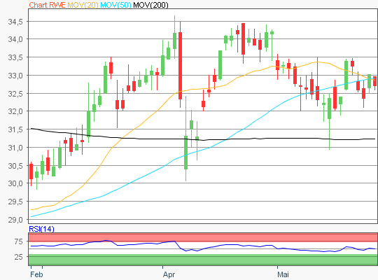 RWE Aktie Chart