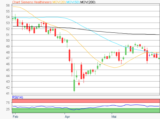 Siemens Healthineers Aktie Chart