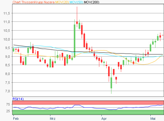 ThyssenKrupp Nucera Aktie Chart