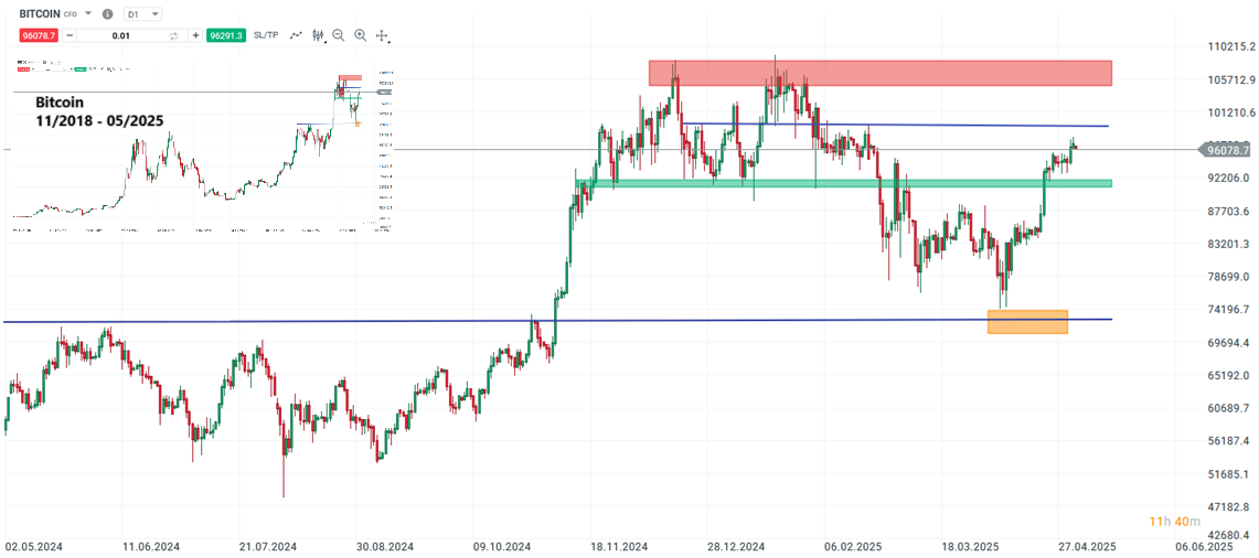 Bitcoin Prognose und Analyse; Quelle: xStation5 von XTB