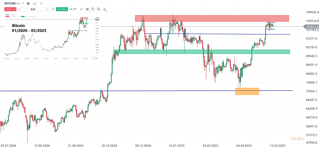 Bitcoin Prognose und Analyse am 17.05.25 - Daytrading