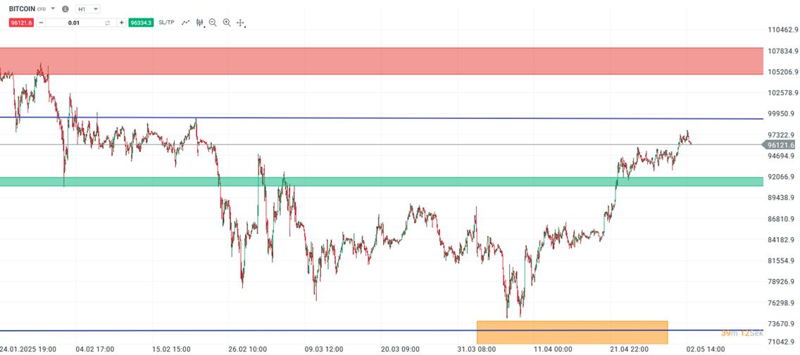 Bitcoin Prognose und Analyse; Quelle: xStation5 von XTB