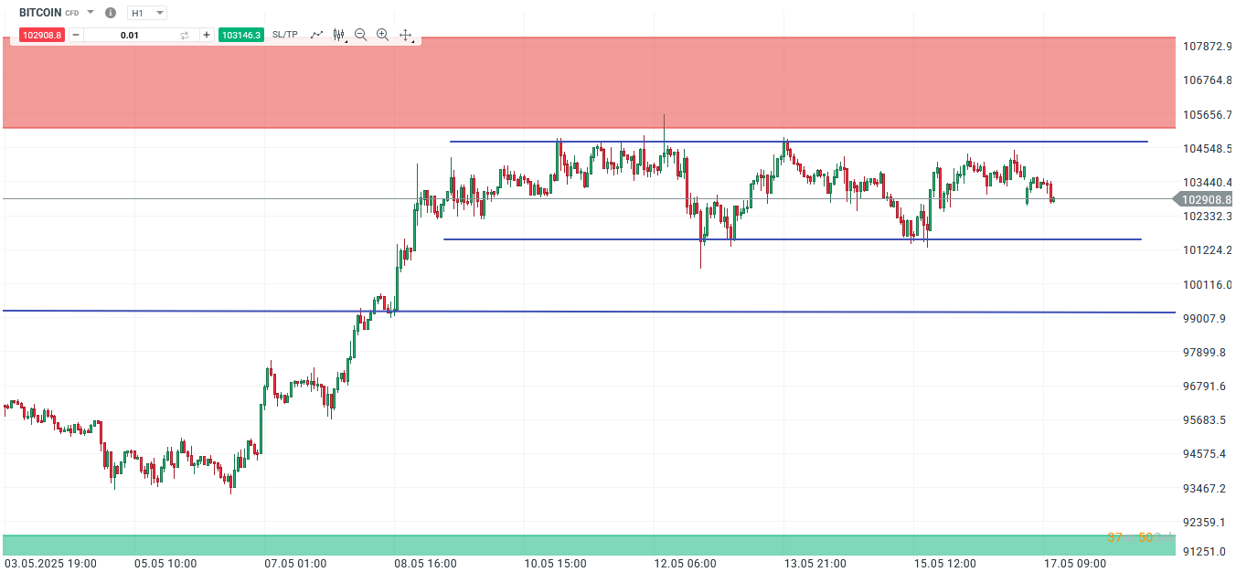 Bitcoin Prognose und Analyse am 17.05.25 - Daytrading