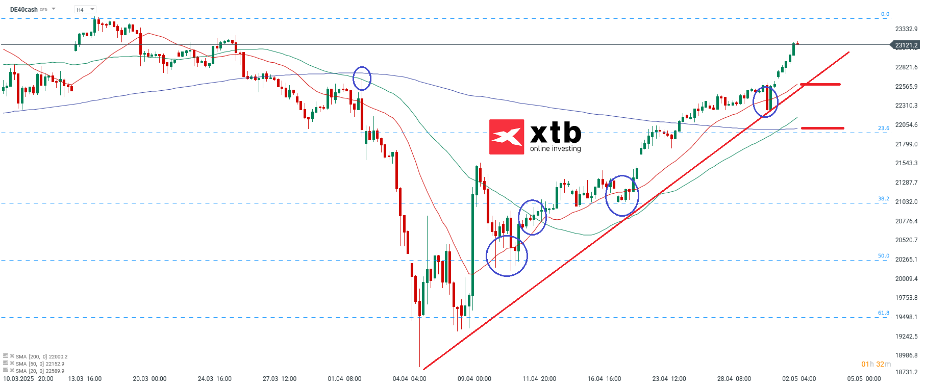 DAX aktuell; Quelle: xStation5 von XTB