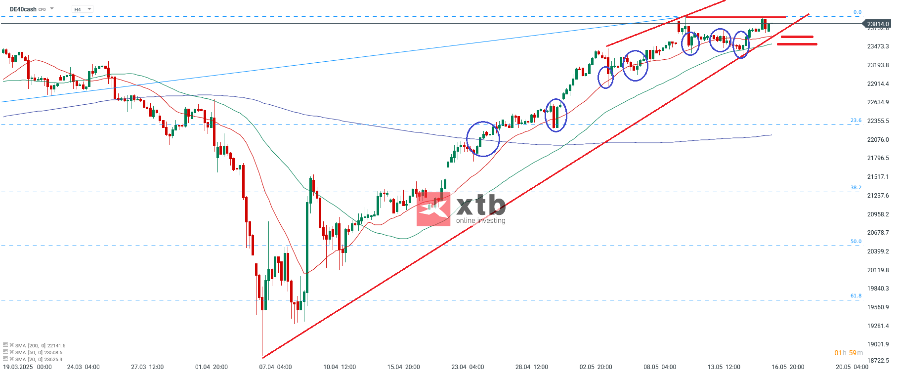DAX Prognose - Index Daytrading Aktuell