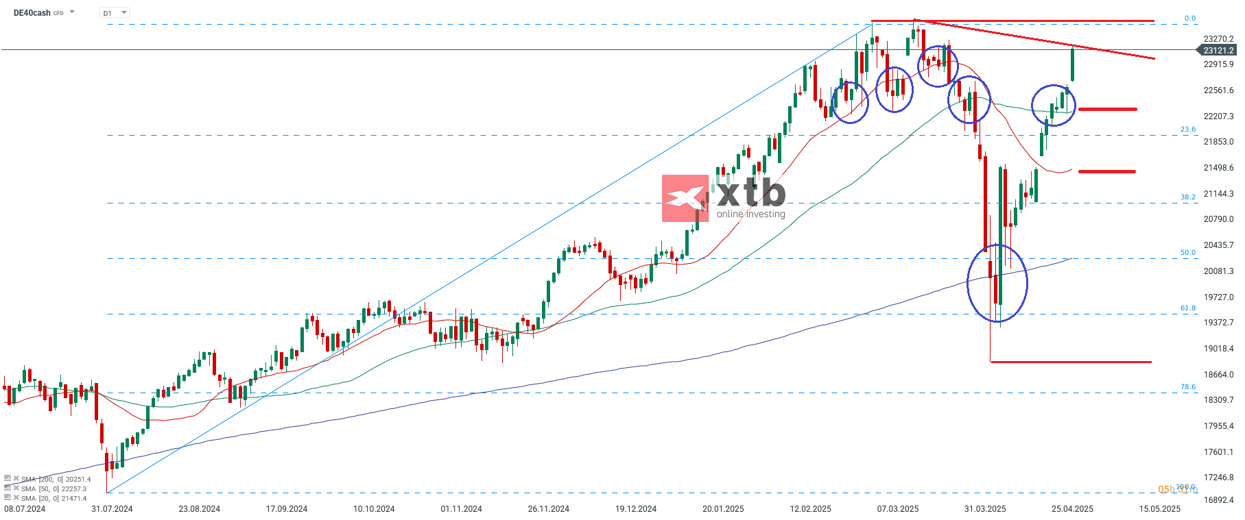 DAX Prognose; Quelle: xStation5 von XTB