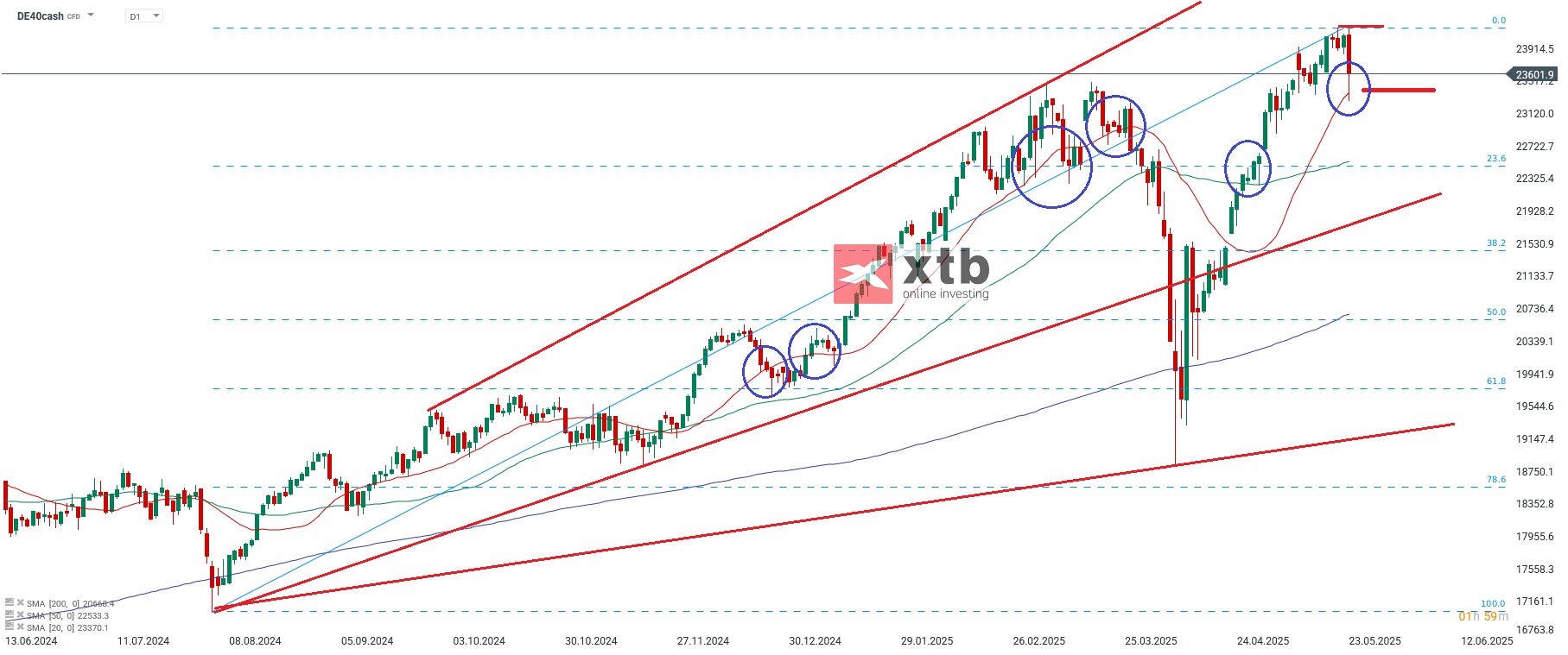 DAX Prognose und Analyse - DAX CFD