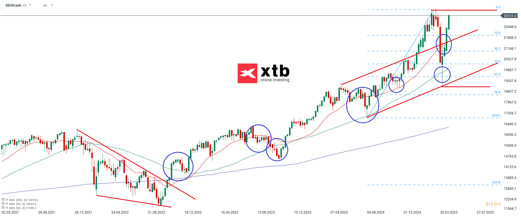 DAX Wochenausblick; Quelle: xStation5 von XTB