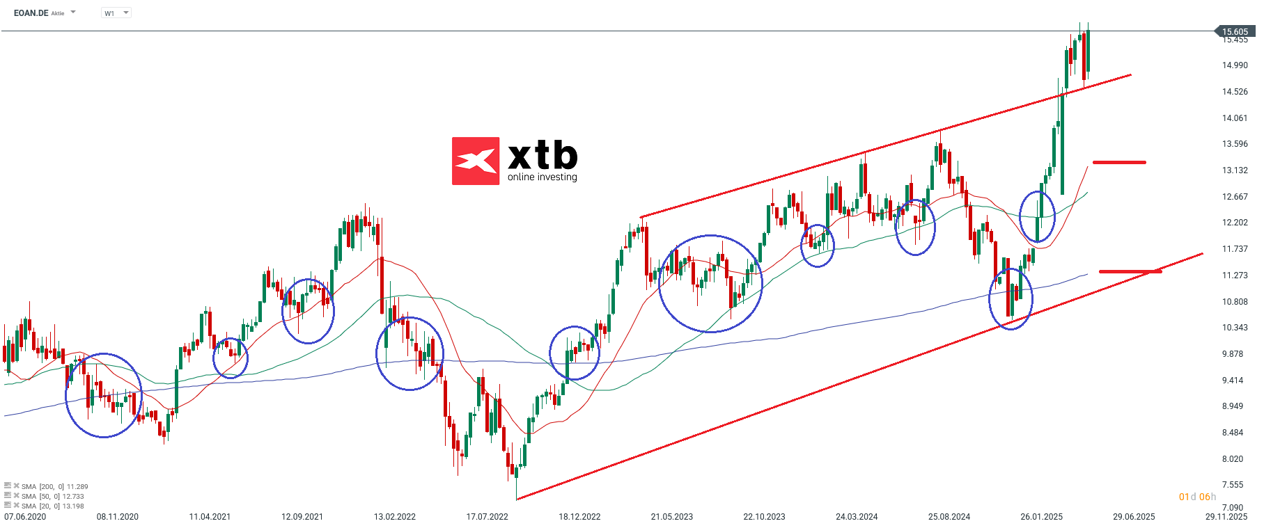 Der DAX Tagesgewinner des Vortages
