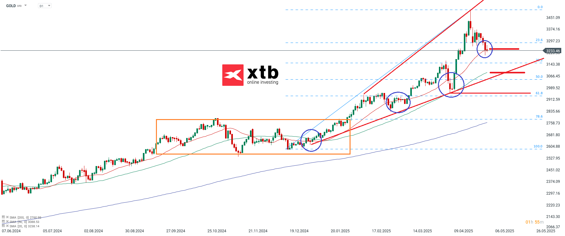 Gold Aktuell - Chartanalyse und Prognose 